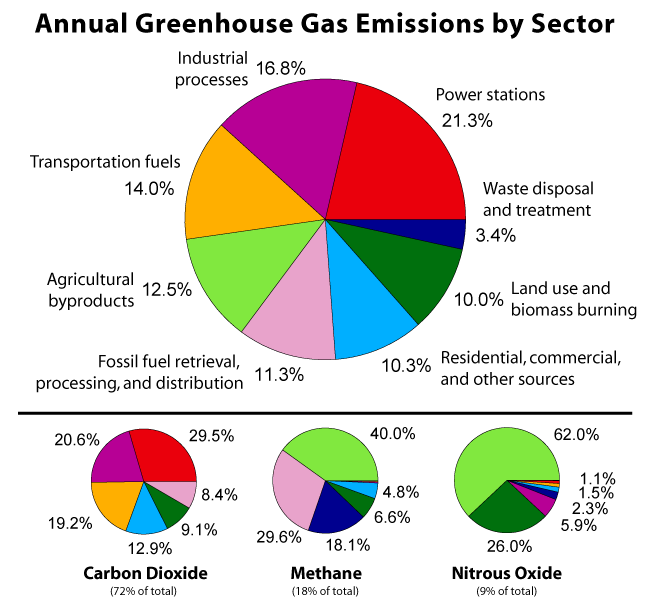 Greenhouse Gas by Sector.