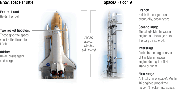 SpaceX Falcon 9.