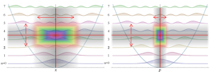 Harmonic stack uncertainty.